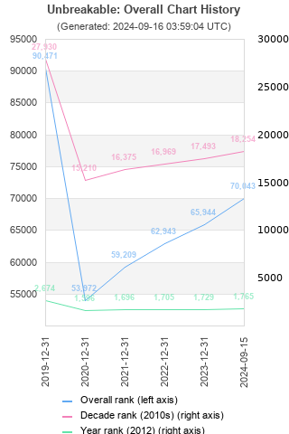 Overall chart history