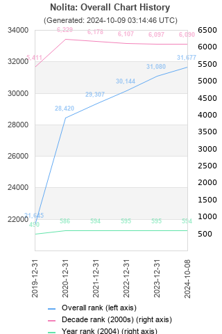 Overall chart history