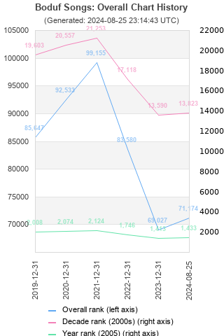 Overall chart history