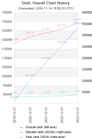 Overall chart history