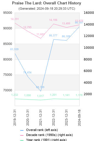 Overall chart history