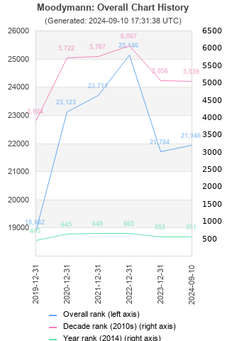 Overall chart history