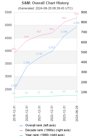 Overall chart history