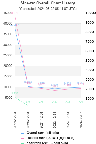 Overall chart history