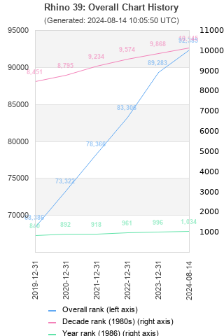 Overall chart history