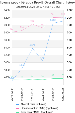 Overall chart history