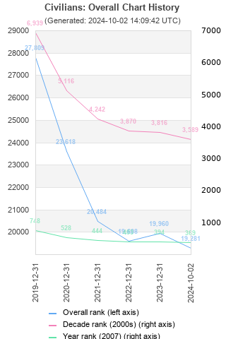 Overall chart history