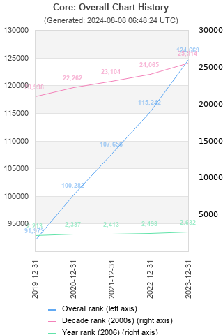 Overall chart history