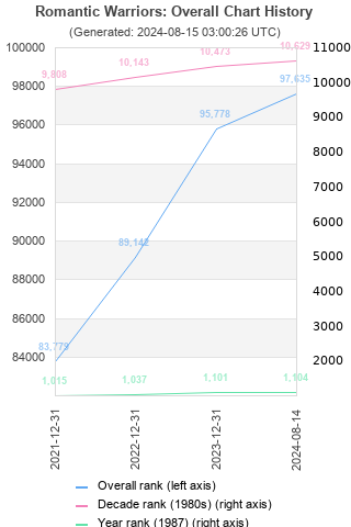 Overall chart history