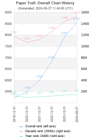 Overall chart history