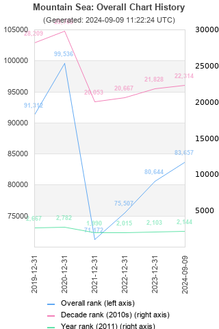 Overall chart history