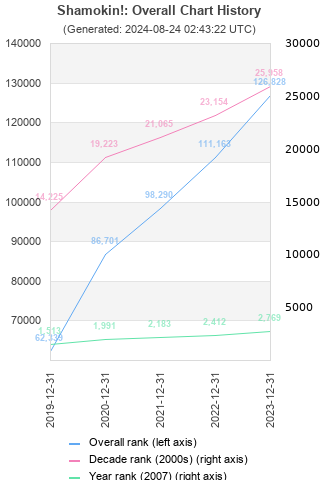 Overall chart history