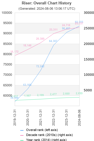 Overall chart history