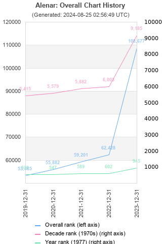 Overall chart history