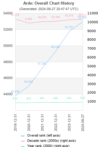 Overall chart history