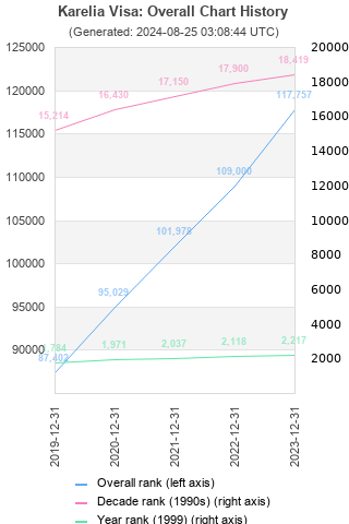 Overall chart history