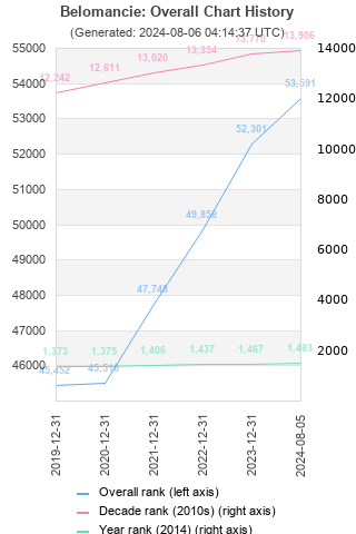 Overall chart history