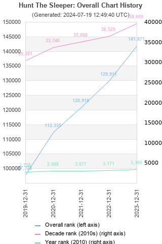 Overall chart history