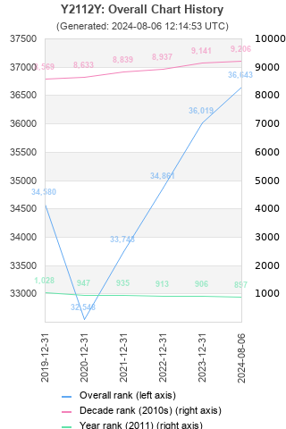 Overall chart history