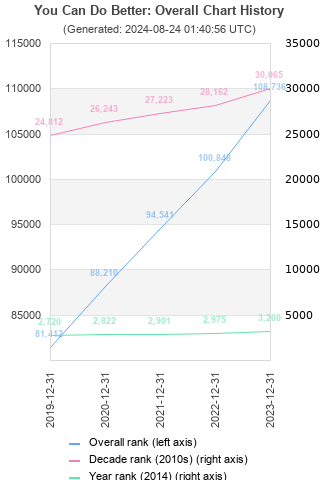 Overall chart history