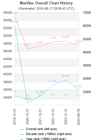 Overall chart history