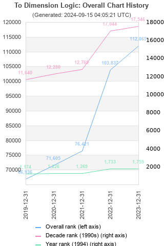 Overall chart history