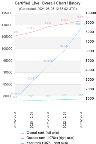 Overall chart history