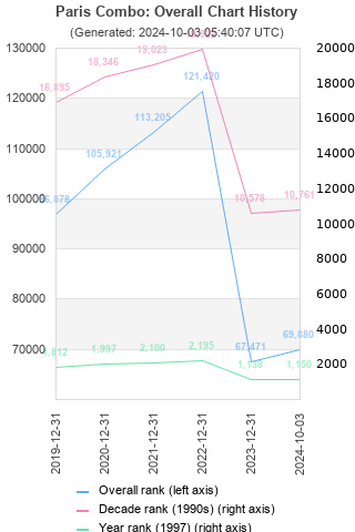 Overall chart history