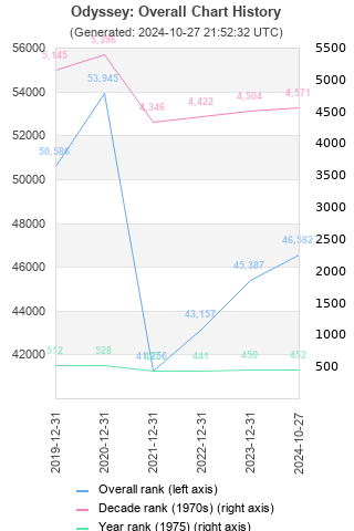 Overall chart history