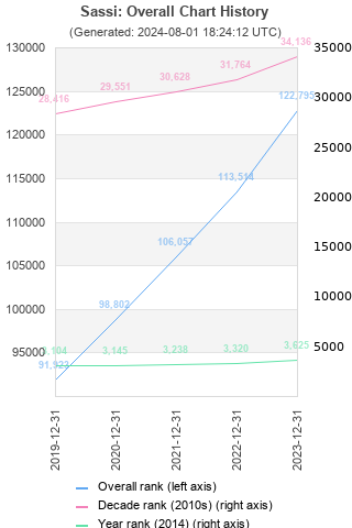 Overall chart history