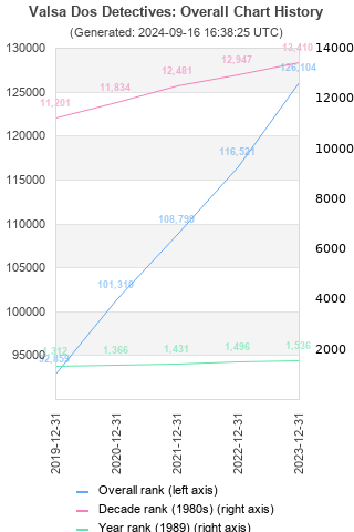 Overall chart history