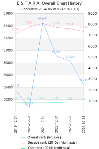 Overall chart history