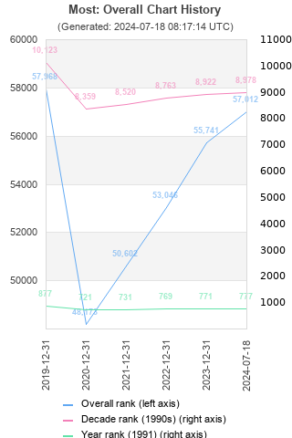 Overall chart history