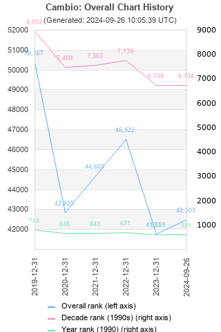 Overall chart history