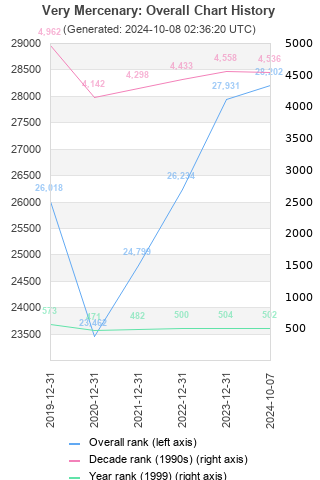 Overall chart history