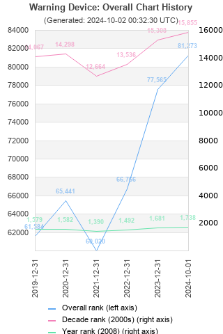 Overall chart history