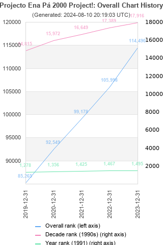 Overall chart history