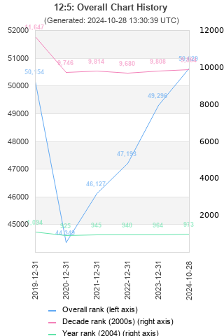 Overall chart history