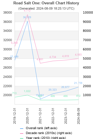 Overall chart history