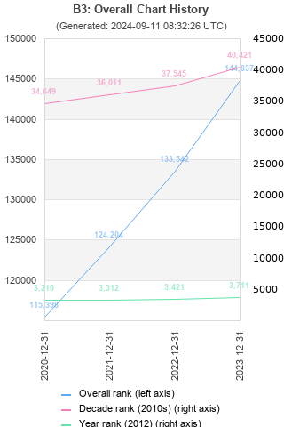 Overall chart history