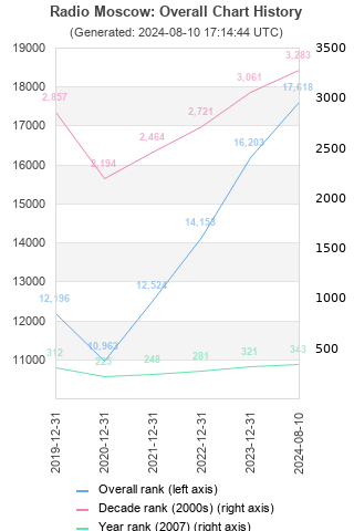 Overall chart history