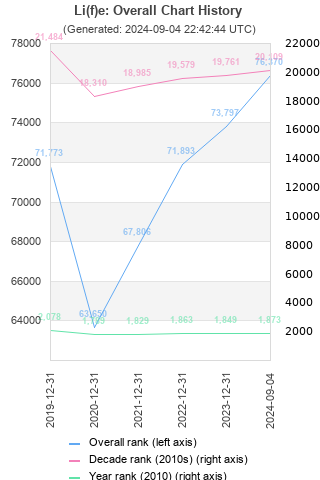 Overall chart history