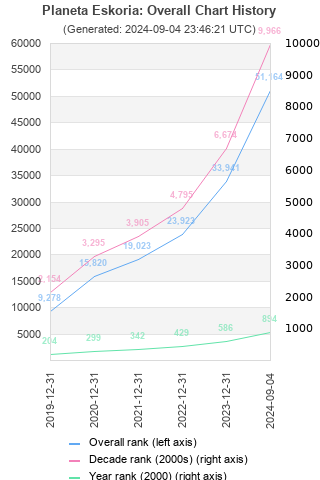 Overall chart history