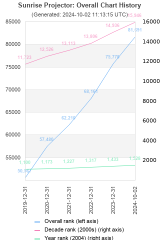 Overall chart history