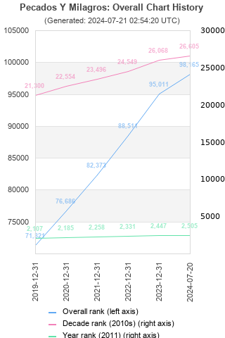 Overall chart history