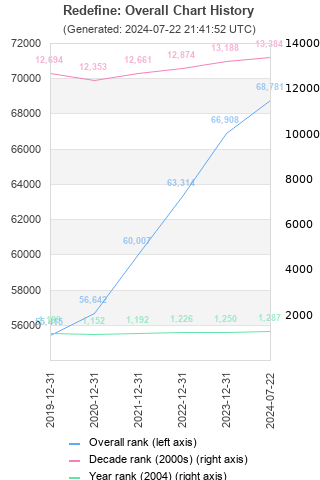 Overall chart history