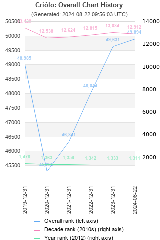 Overall chart history