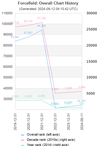 Overall chart history