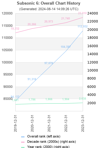 Overall chart history