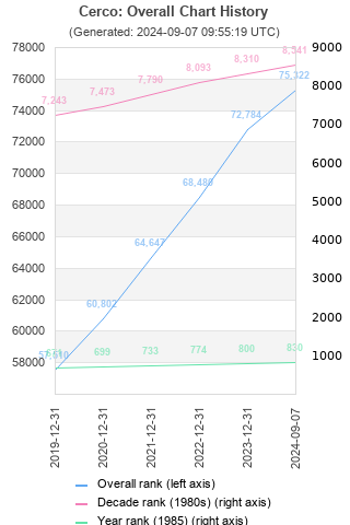 Overall chart history